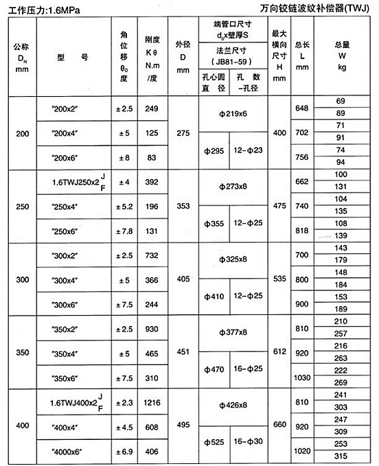 萬(wàn)向鉸鏈波紋補(bǔ)償器（TWJ）產(chǎn)品參數(shù)二